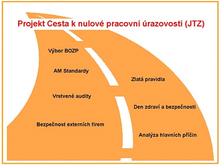 Projekt Cesta k nulové pracovní úrazovosti